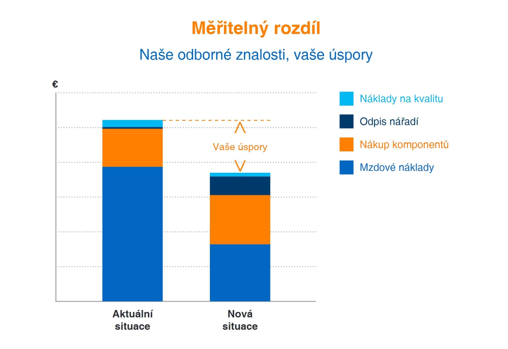 Vaše otázky jsou pro nás výzvou 