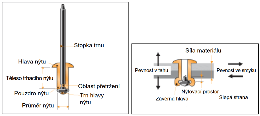 Popis trhacího nýtu