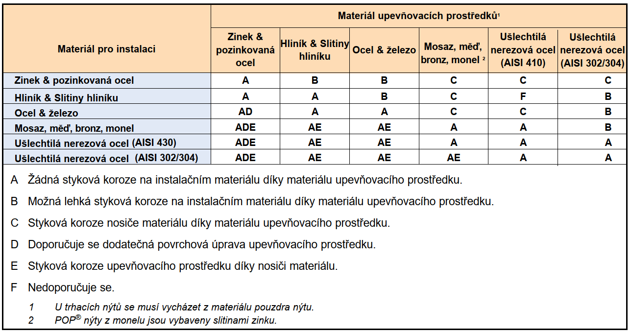 Technické informace pro různí druhy trhacích nýtů